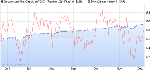 Discountzertifikat Classic auf DAX [Société Générale . (WKN: FA1F60) Chart