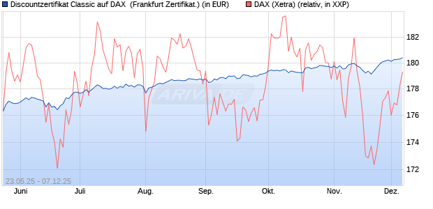 Discountzertifikat Classic auf DAX [Société Générale . (WKN: FA1F61) Chart
