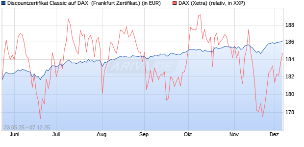 Discountzertifikat Classic auf DAX [Société Générale . (WKN: FA1F67) Chart