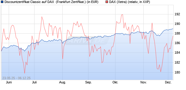 Discountzertifikat Classic auf DAX [Société Générale . (WKN: FA1F7A) Chart