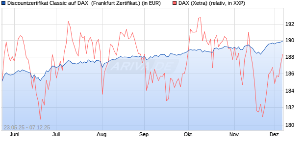 Discountzertifikat Classic auf DAX [Société Générale . (WKN: FA1F7B) Chart