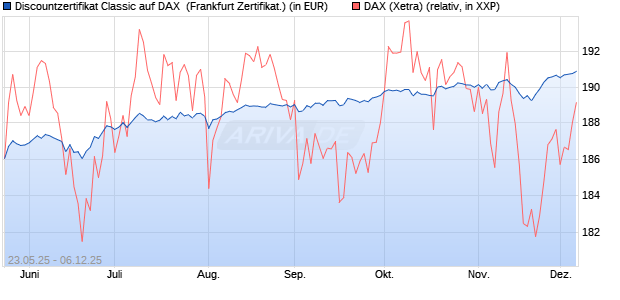 Discountzertifikat Classic auf DAX [Société Générale . (WKN: FA1F7C) Chart