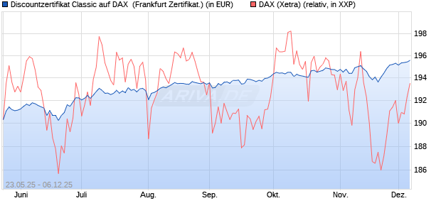 Discountzertifikat Classic auf DAX [Société Générale . (WKN: FA1F7H) Chart