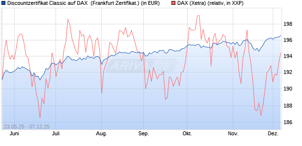 Discountzertifikat Classic auf DAX [Société Générale . (WKN: FA1F7J) Chart