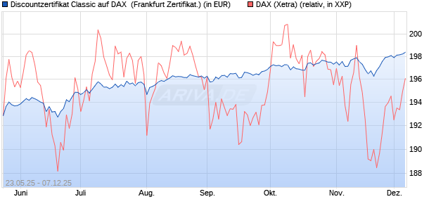 Discountzertifikat Classic auf DAX [Société Générale . (WKN: FA1F7L) Chart
