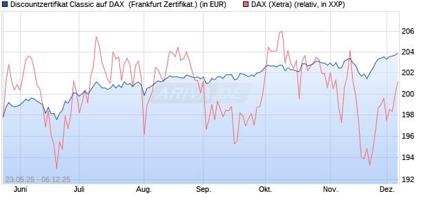 Discountzertifikat Classic auf DAX [Société Générale . (WKN: FA1F7S) Chart