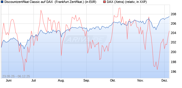 Discountzertifikat Classic auf DAX [Société Générale . (WKN: FA1F7W) Chart