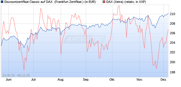 Discountzertifikat Classic auf DAX [Société Générale . (WKN: FA1F7Z) Chart