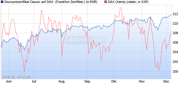 Discountzertifikat Classic auf DAX [Société Générale . (WKN: FA1F71) Chart