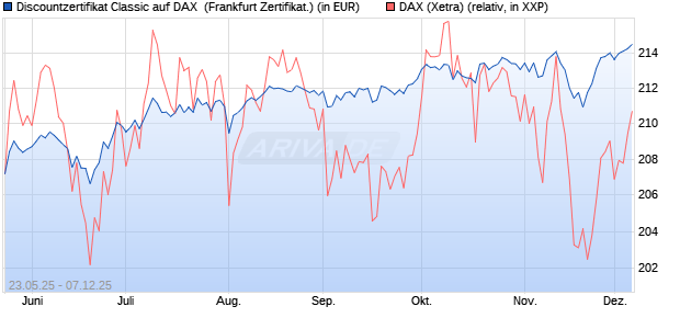 Discountzertifikat Classic auf DAX [Société Générale . (WKN: FA1F74) Chart