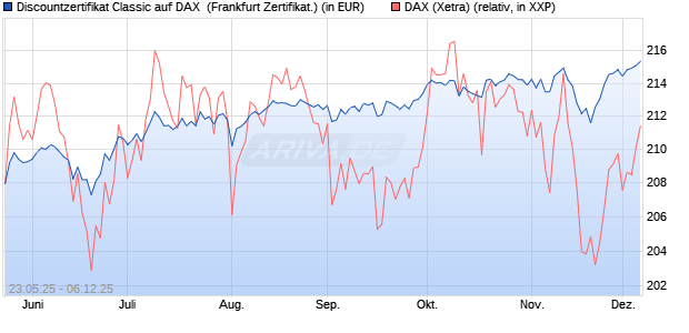 Discountzertifikat Classic auf DAX [Société Générale . (WKN: FA1F75) Chart