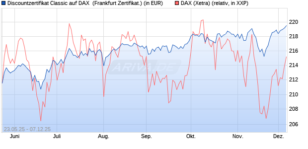 Discountzertifikat Classic auf DAX [Société Générale . (WKN: FA1F8A) Chart