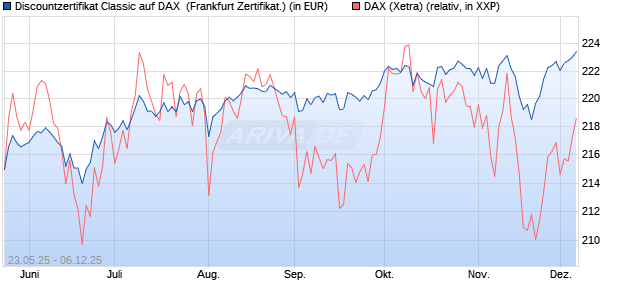 Discountzertifikat Classic auf DAX [Société Générale . (WKN: FA1F8F) Chart