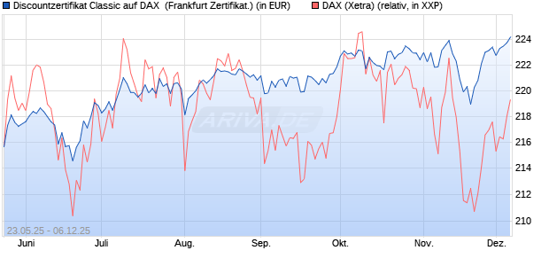 Discountzertifikat Classic auf DAX [Société Générale . (WKN: FA1F8G) Chart