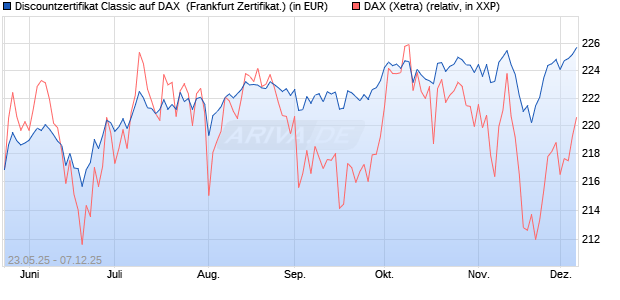 Discountzertifikat Classic auf DAX [Société Générale . (WKN: FA1F8J) Chart