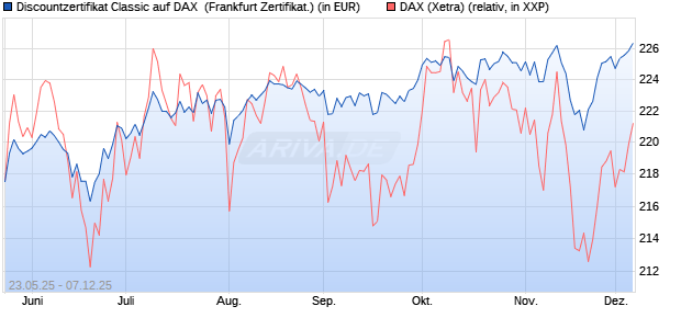 Discountzertifikat Classic auf DAX [Société Générale . (WKN: FA1F8K) Chart