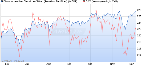 Discountzertifikat Classic auf DAX [Société Générale . (WKN: FA1F8N) Chart