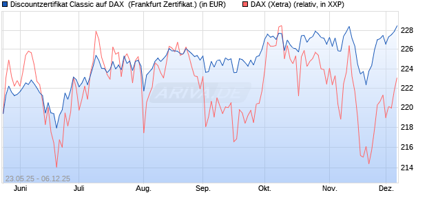 Discountzertifikat Classic auf DAX [Société Générale . (WKN: FA1F8P) Chart