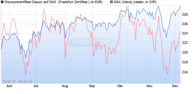 Discountzertifikat Classic auf DAX [Société Générale . (WKN: FA1F8R) Chart