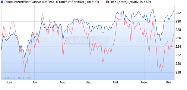 Discountzertifikat Classic auf DAX [Société Générale . (WKN: FA1F8W) Chart
