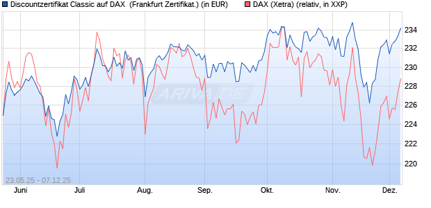 Discountzertifikat Classic auf DAX [Société Générale . (WKN: FA1F8Z) Chart