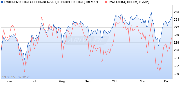 Discountzertifikat Classic auf DAX [Société Générale . (WKN: FA1F81) Chart