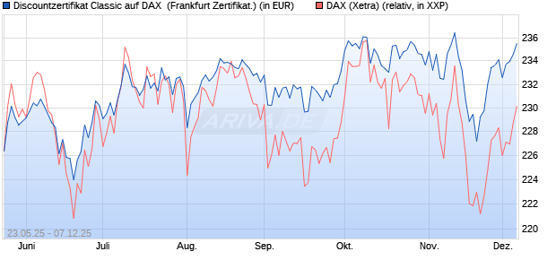 Discountzertifikat Classic auf DAX [Société Générale . (WKN: FA1F82) Chart
