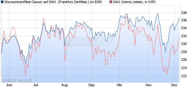 Discountzertifikat Classic auf DAX [Société Générale . (WKN: FA1F85) Chart