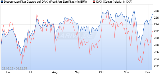 Discountzertifikat Classic auf DAX [Société Générale . (WKN: FA1F86) Chart