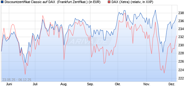 Discountzertifikat Classic auf DAX [Société Générale . (WKN: FA1F87) Chart