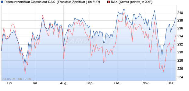 Discountzertifikat Classic auf DAX [Société Générale . (WKN: FA1F9C) Chart