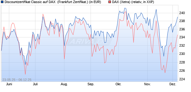 Discountzertifikat Classic auf DAX [Société Générale . (WKN: FA1F9D) Chart