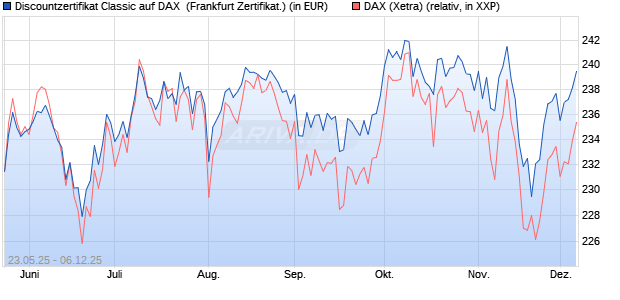 Discountzertifikat Classic auf DAX [Société Générale . (WKN: FA1F9F) Chart