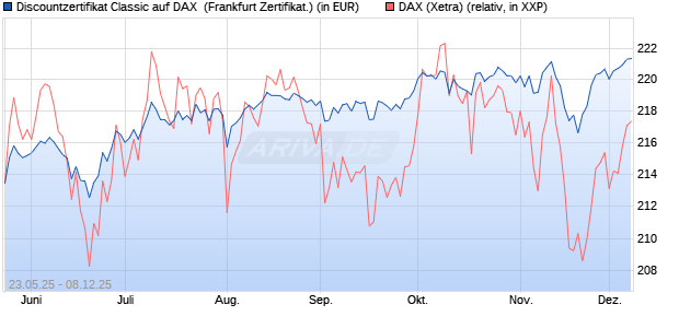 Discountzertifikat Classic auf DAX [Société Générale . (WKN: FA1F9M) Chart
