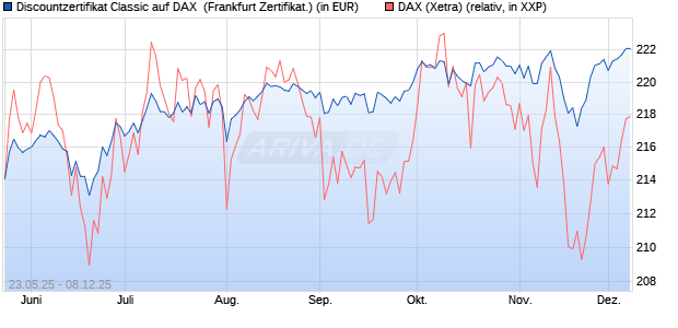 Discountzertifikat Classic auf DAX [Société Générale . (WKN: FA1F9N) Chart