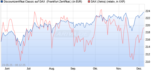 Discountzertifikat Classic auf DAX [Société Générale . (WKN: FA1F9Q) Chart