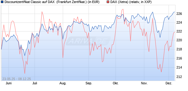 Discountzertifikat Classic auf DAX [Société Générale . (WKN: FA1F9U) Chart