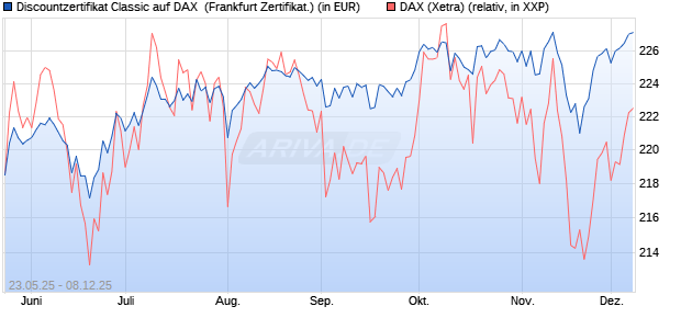 Discountzertifikat Classic auf DAX [Société Générale . (WKN: FA1F9V) Chart