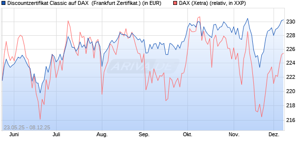 Discountzertifikat Classic auf DAX [Société Générale . (WKN: FA1F90) Chart