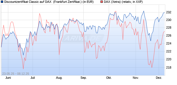 Discountzertifikat Classic auf DAX [Société Générale . (WKN: FA1F93) Chart