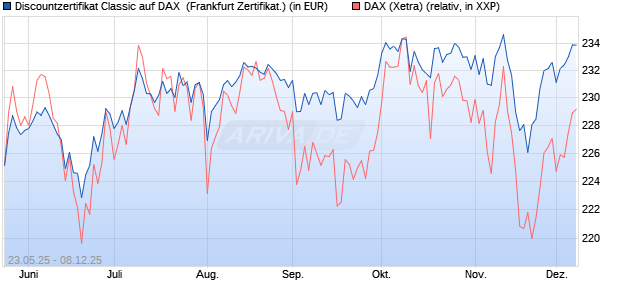 Discountzertifikat Classic auf DAX [Société Générale . (WKN: FA1F97) Chart