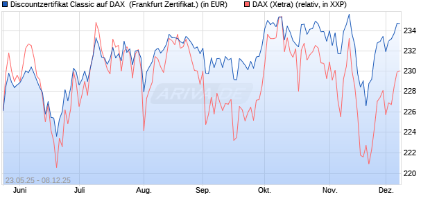 Discountzertifikat Classic auf DAX [Société Générale . (WKN: FA1F99) Chart