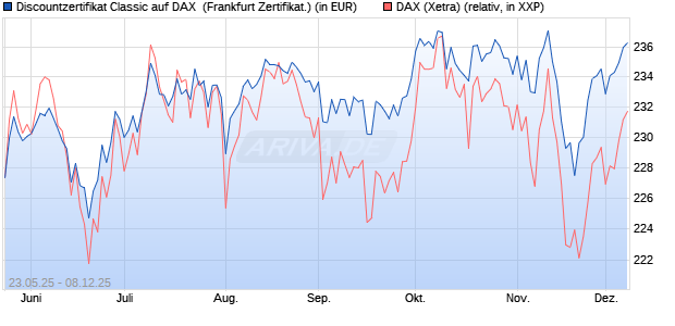 Discountzertifikat Classic auf DAX [Société Générale . (WKN: FA1GAC) Chart