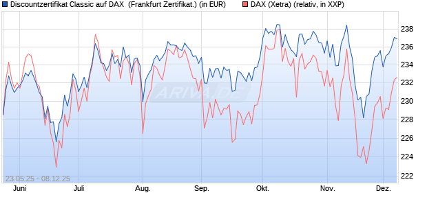 Discountzertifikat Classic auf DAX [Société Générale . (WKN: FA1GAF) Chart