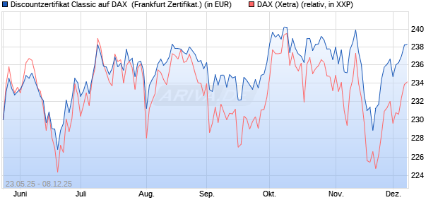 Discountzertifikat Classic auf DAX [Société Générale . (WKN: FA1GAK) Chart