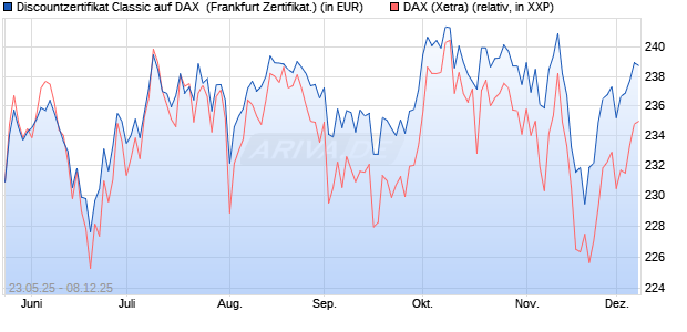 Discountzertifikat Classic auf DAX [Société Générale . (WKN: FA1GAN) Chart