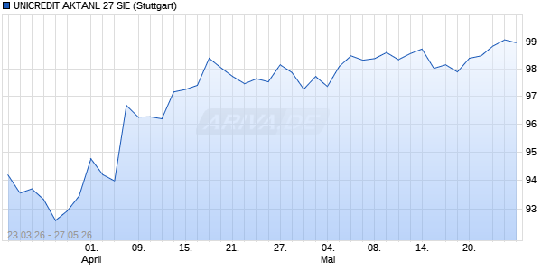 UNICREDIT AKTANL 27 SIE Aktie Chart