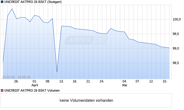 UNICREDIT AKTPRO 26 BSKT Aktie Chart