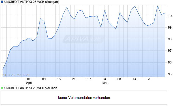 UNICREDIT AKTPRO 28 WCH Aktie Chart