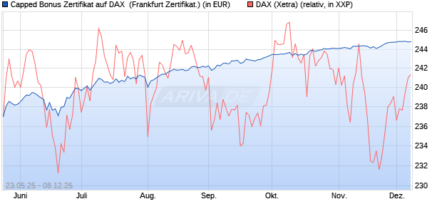 Capped Bonus Zertifikat auf DAX [Société Générale E. (WKN: FA1HKN) Chart